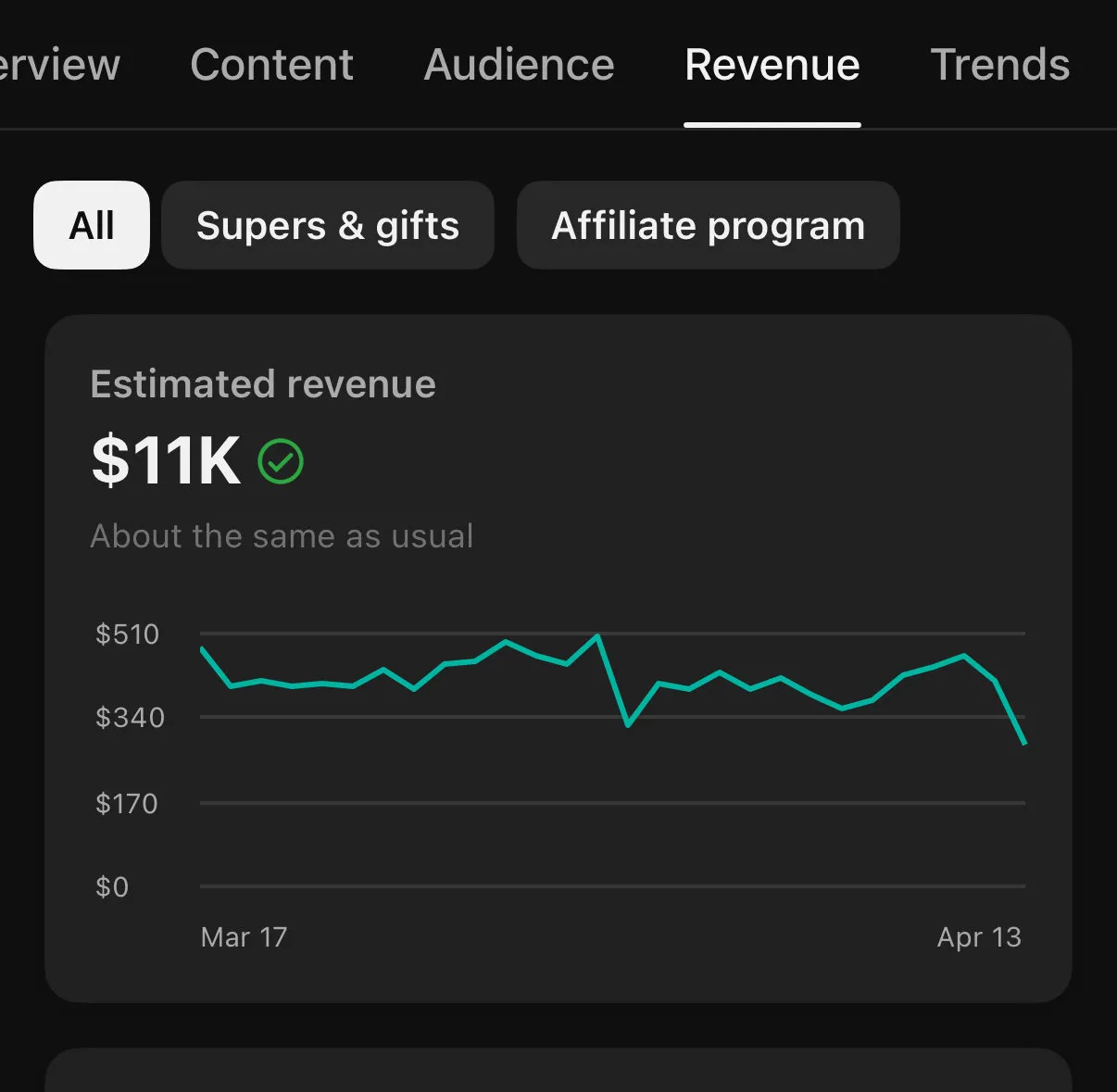 YouTube Studio screenshot showing $11K estimated revenue