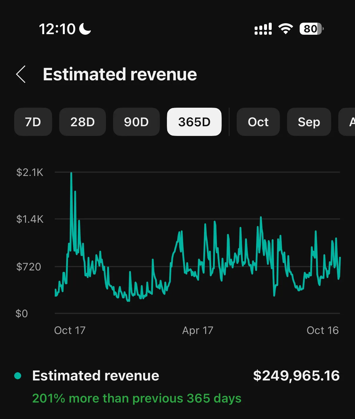 YouTube Studio screenshot showing monthly revenue totals