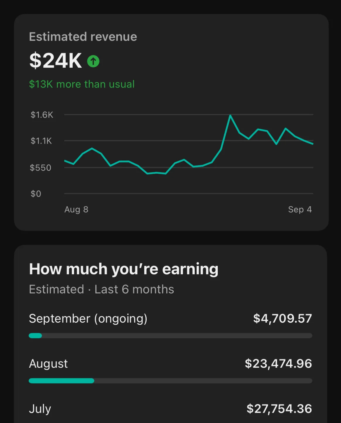 YouTube Studio screenshot showing $24K estimated revenue and monthly revenue totals
