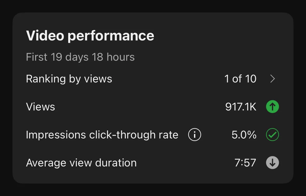 YouTube Studio analytics screenshot showing a video appealing to a wider audience