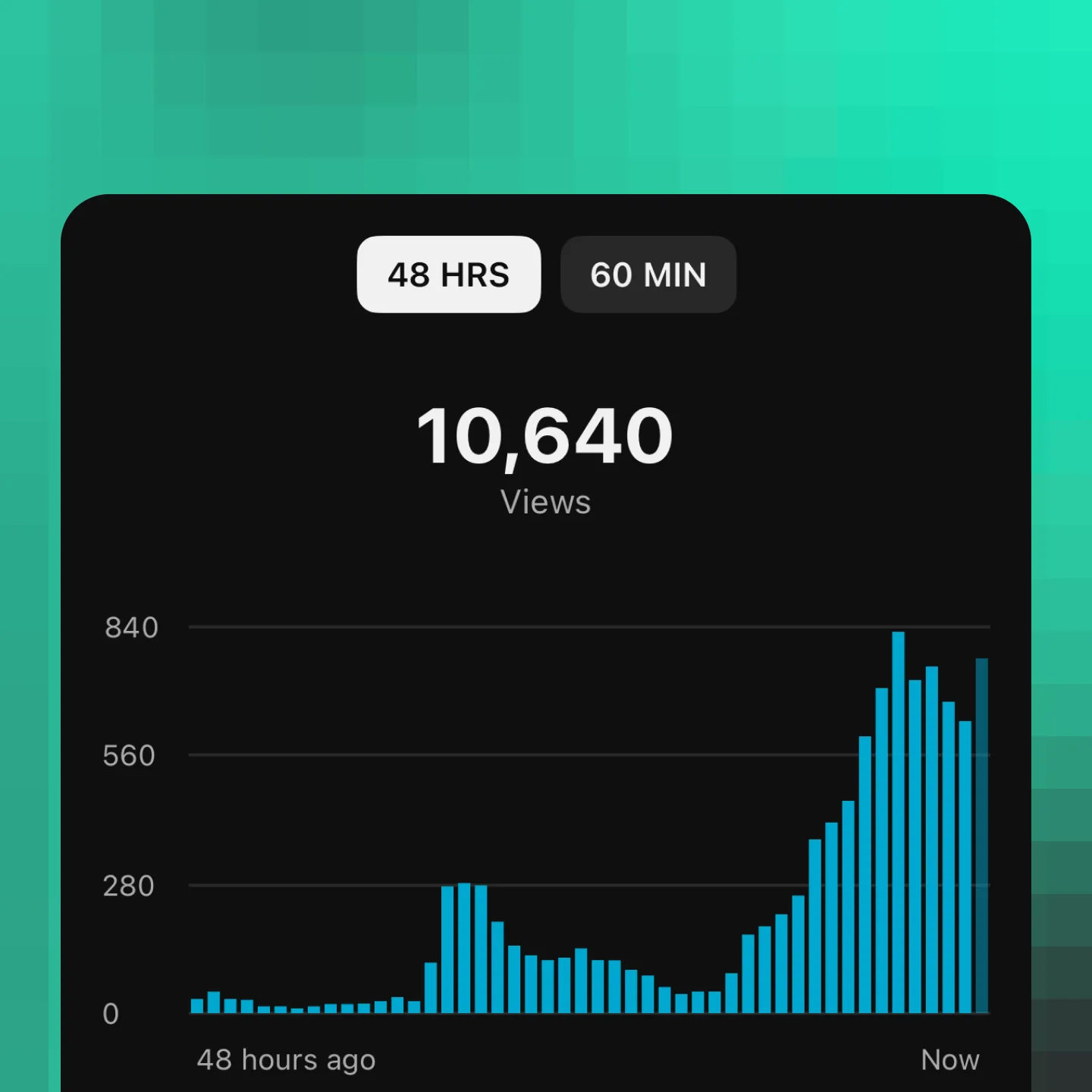 YouTube analytics showing a short-term view spike with hourly performance bars