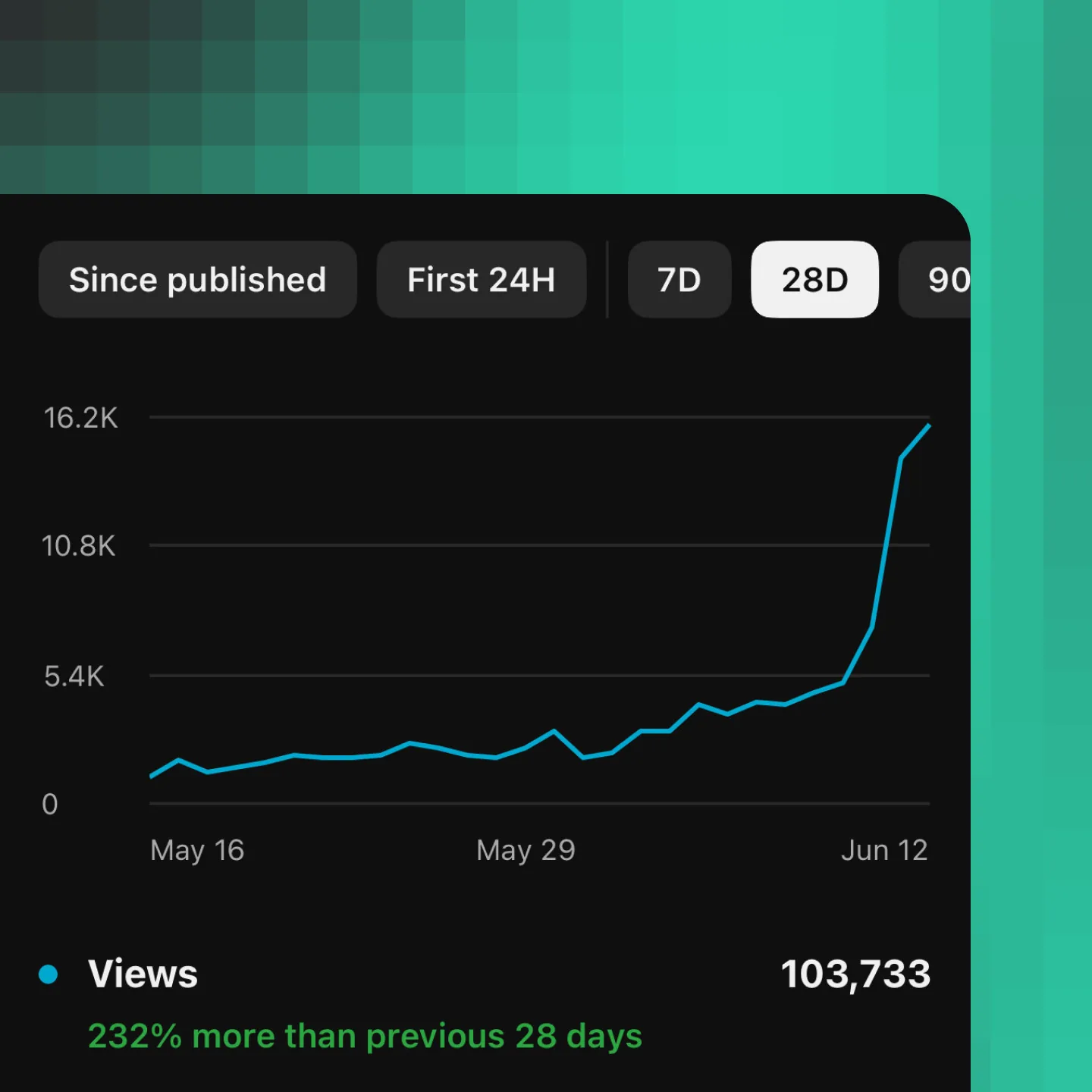 YouTube analytics showing a sharp late spike after an angle change