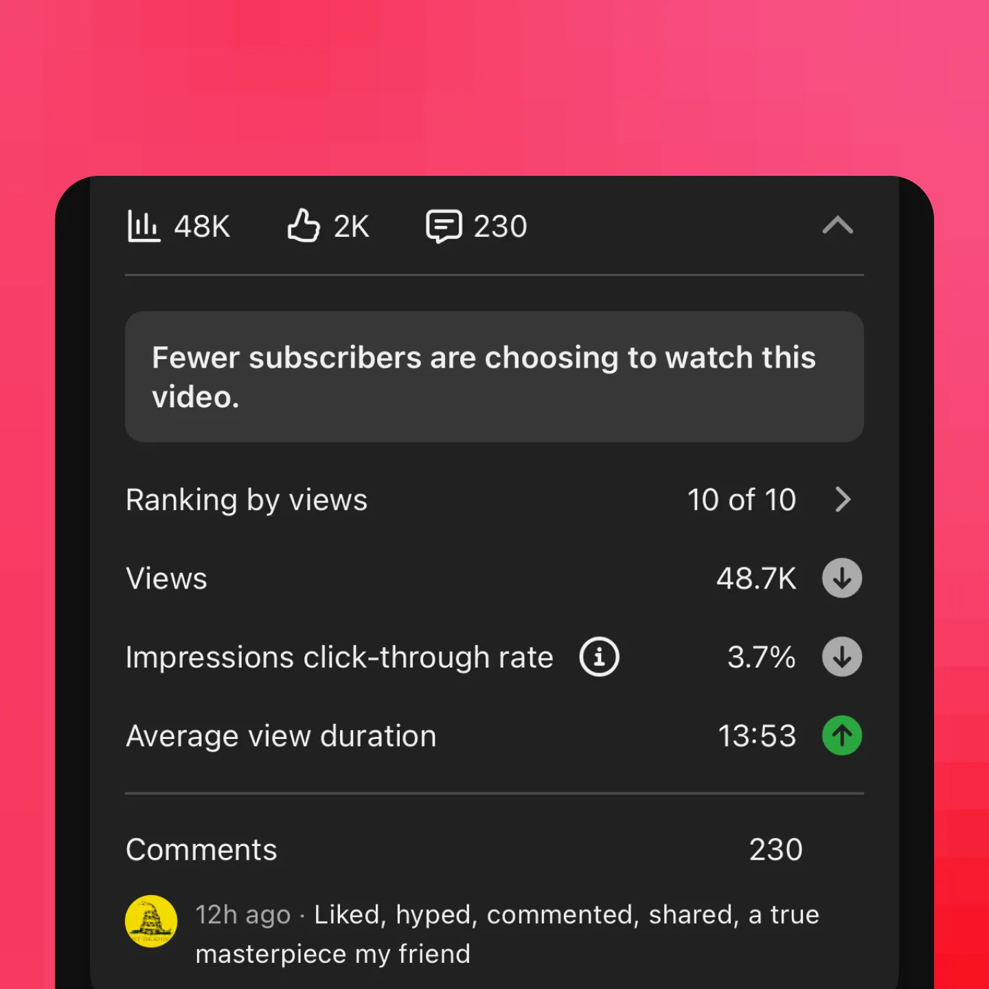 YouTube analytics showing a recent upload ranked 10 of 10 after fewer subscribers chose to watch