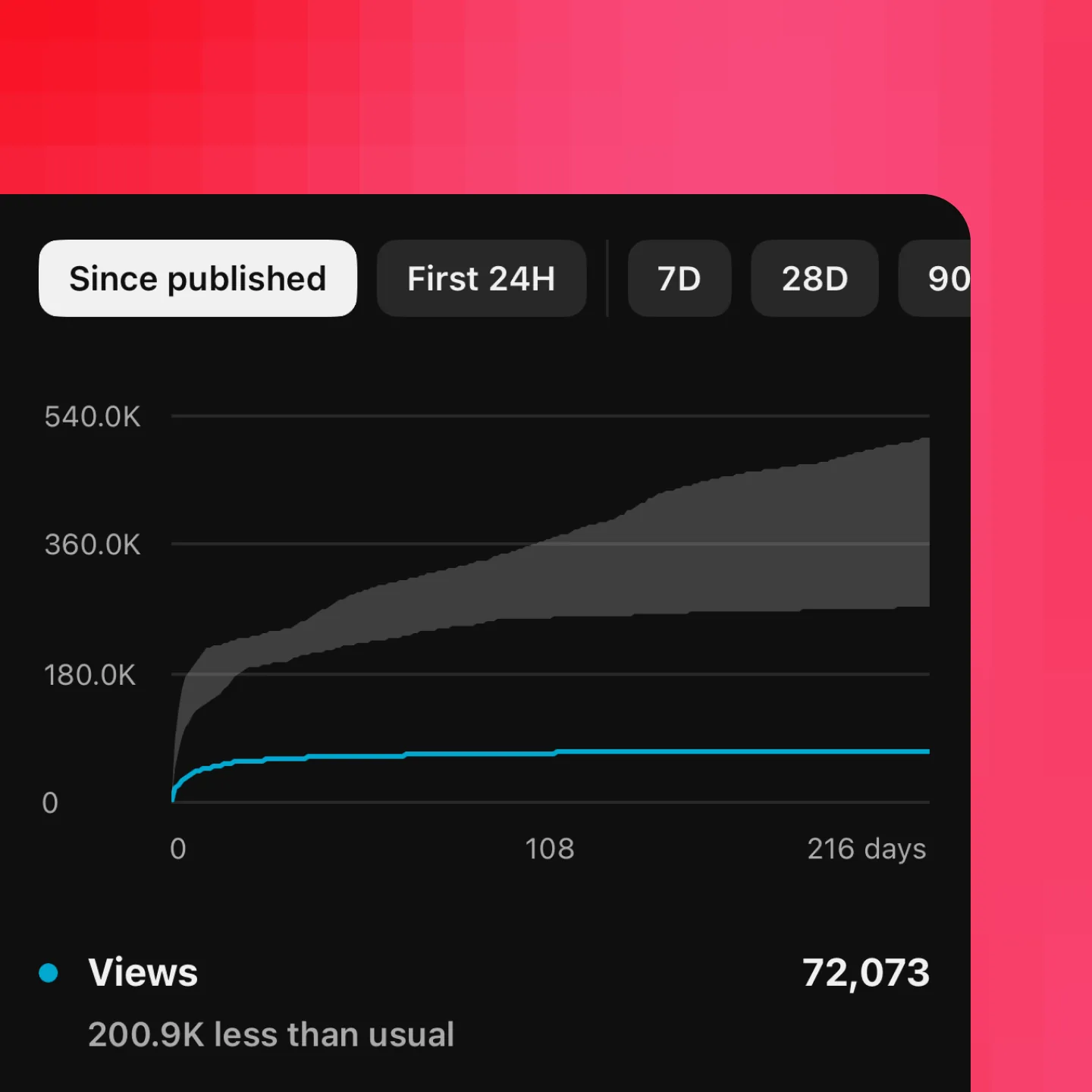 YouTube analytics showing views far below the channel's typical range